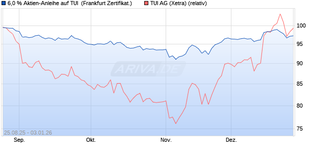 6,0 % Aktien-Anleihe auf TUI [Landesbank Baden-W&uuml;. (WKN: LB5ZU5) Chart