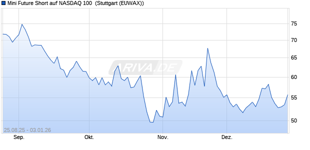 Mini Future Short auf NASDAQ 100 [Morgan Stanley & . (WKN: MM2TAZ) Chart