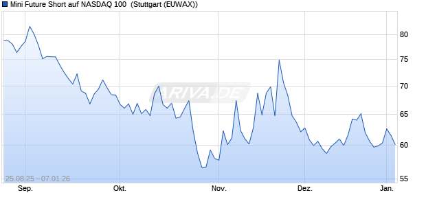 Mini Future Short auf NASDAQ 100 [Morgan Stanley & . (WKN: MM2TAX) Chart