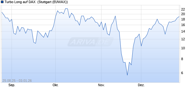 Turbo Long auf DAX [Morgan Stanley & Co. Internatio. (WKN: MM2T57) Chart