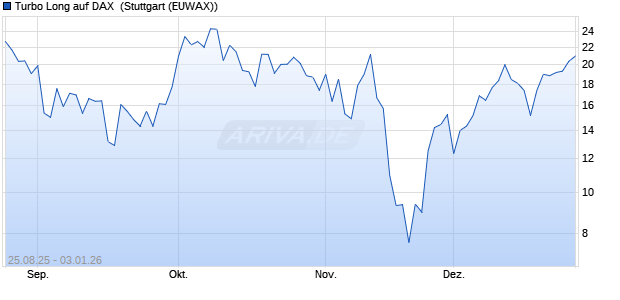 Turbo Long auf DAX [Morgan Stanley & Co. Internatio. (WKN: MM2T56) Chart