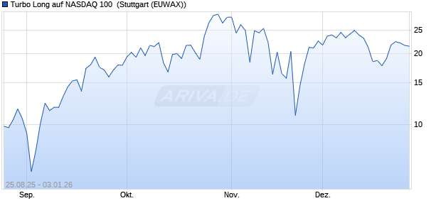 Turbo Long auf NASDAQ 100 [Morgan Stanley & Co. I. (WKN: MM2TBC) Chart