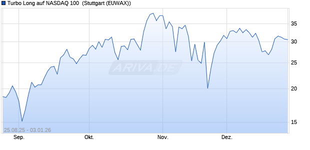 Turbo Long auf NASDAQ 100 [Morgan Stanley & Co. I. (WKN: MM2TBA) Chart