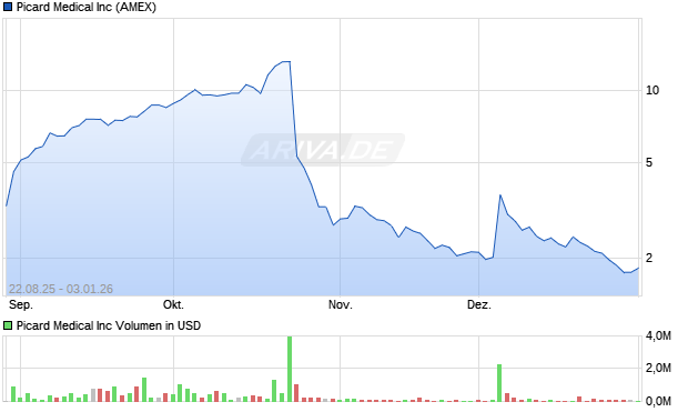 Picard Medical Aktie Chart
