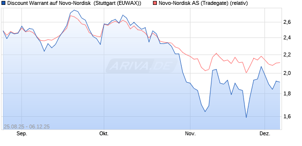 Discount Warrant auf Novo-Nordisk [Morgan Stanley . (WKN: MM2UZD) Chart