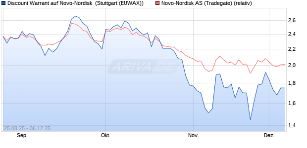 Discount Warrant auf Novo-Nordisk [Morgan Stanley . (WKN: MM2UZF) Chart
