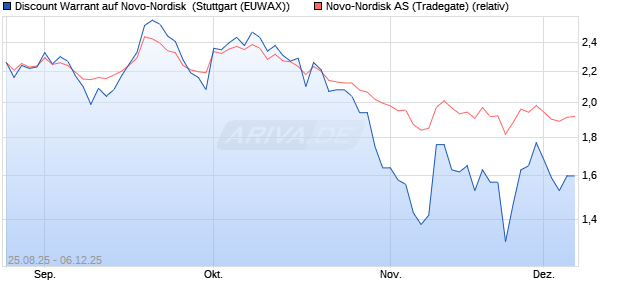 Discount Warrant auf Novo-Nordisk [Morgan Stanley . (WKN: MM2UZG) Chart