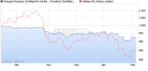 Fixkupon Express Zertifikat Pro mit Barriere auf adida. (WKN: VH113E) Chart