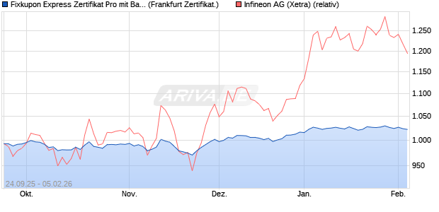 Fixkupon Express Zertifikat Pro mit Barriere auf Infine. (WKN: VH1170) Chart