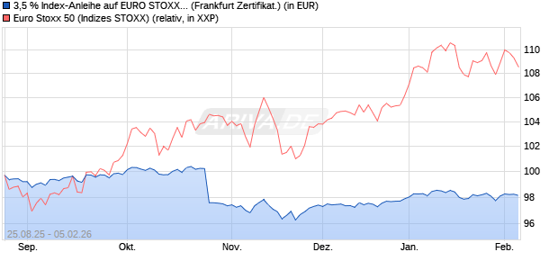 3,5 % Index-Anleihe auf EURO STOXX 50 [Landesba. (WKN: LB5ZPT) Chart