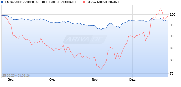 4,5 % Aktien-Anleihe auf TUI [Landesbank Baden-W&uuml;. (WKN: LB5ZU6) Chart
