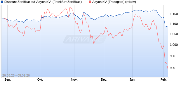 Discount Zertifikat auf Adyen NV [Vontobel] (WKN: VH13LR) Chart