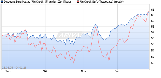Discount Zertifikat auf UniCredit [Vontobel] (WKN: VH13J5) Chart