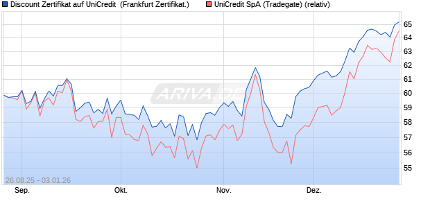 Discount Zertifikat auf UniCredit [Vontobel] (WKN: VH13J4) Chart