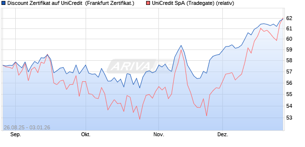 Discount Zertifikat auf UniCredit [Vontobel] (WKN: VH13J7) Chart