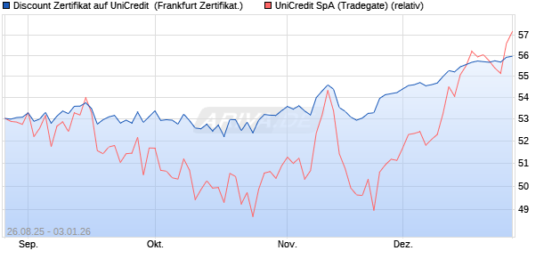 Discount Zertifikat auf UniCredit [Vontobel] (WKN: VH13J2) Chart