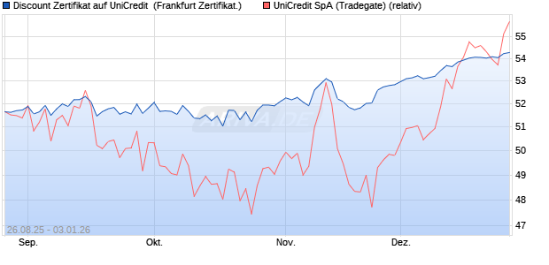 Discount Zertifikat auf UniCredit [Vontobel] (WKN: VH13J6) Chart