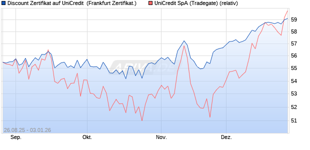 Discount Zertifikat auf UniCredit [Vontobel] (WKN: VH13MZ) Chart