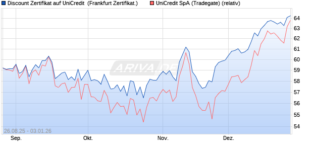 Discount Zertifikat auf UniCredit [Vontobel] (WKN: VH13MT) Chart
