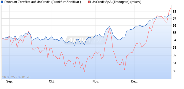 Discount Zertifikat auf UniCredit [Vontobel] (WKN: VH13MY) Chart