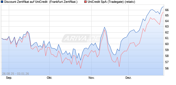 Discount Zertifikat auf UniCredit [Vontobel] (WKN: VH13MW) Chart
