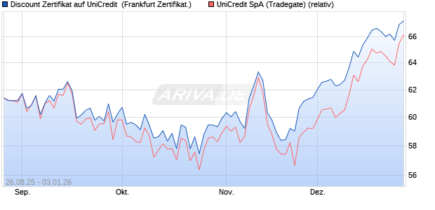 Discount Zertifikat auf UniCredit [Vontobel] (WKN: VH13MU) Chart