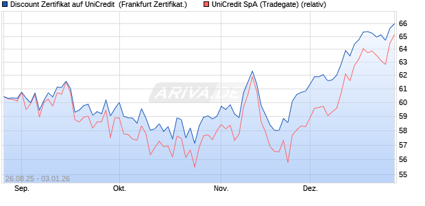 Discount Zertifikat auf UniCredit [Vontobel] (WKN: VH13MV) Chart