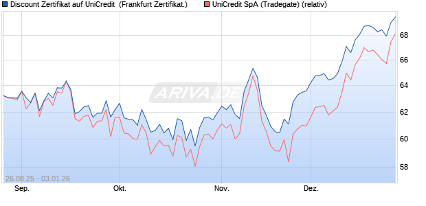 Discount Zertifikat auf UniCredit [Vontobel] (WKN: VH13MR) Chart