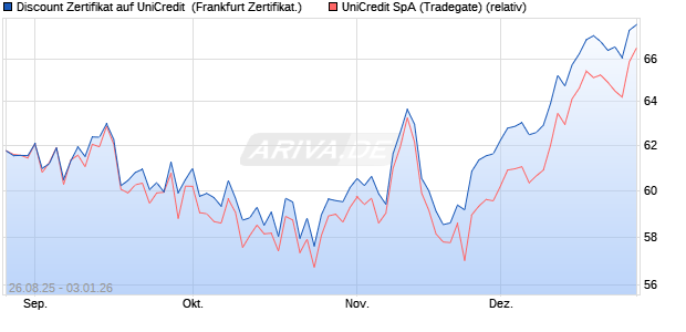 Discount Zertifikat auf UniCredit [Vontobel] (WKN: VH13MM) Chart
