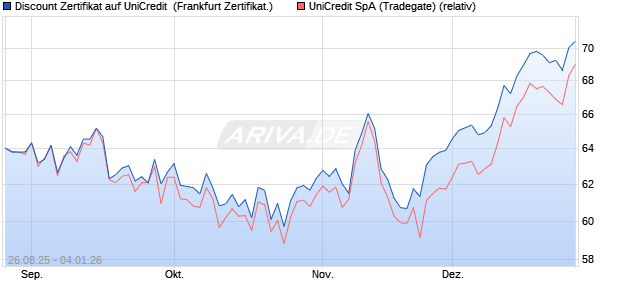 Discount Zertifikat auf UniCredit [Vontobel] (WKN: VH13ML) Chart