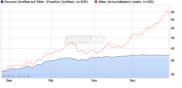 Discount Zertifikat auf Silber [Vontobel] (WKN: VH13PM) Chart