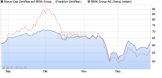 Bonus-Cap-Zertifikat auf RENK Group  [Vontobel] (WKN: VH13ZZ) Chart