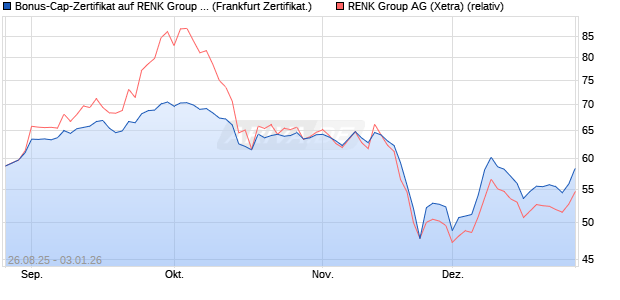 Bonus-Cap-Zertifikat auf RENK Group  [Vontobel] (WKN: VH13Z0) Chart