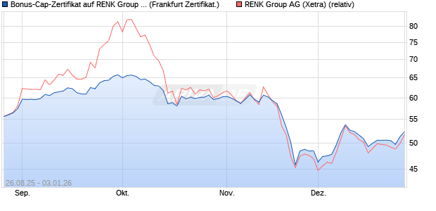 Bonus-Cap-Zertifikat auf RENK Group  [Vontobel] (WKN: VH13Z9) Chart