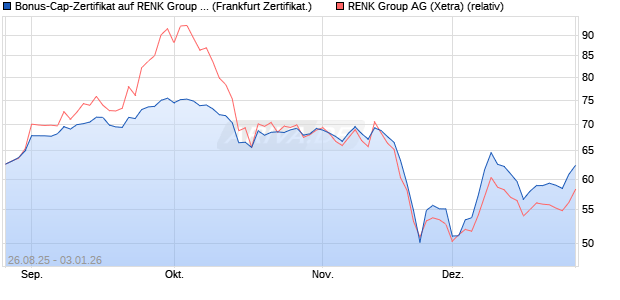 Bonus-Cap-Zertifikat auf RENK Group  [Vontobel] (WKN: VH13ZR) Chart