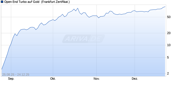 Open End Turbo auf Gold [ING Markets] (WKN: NB3LFG) Chart