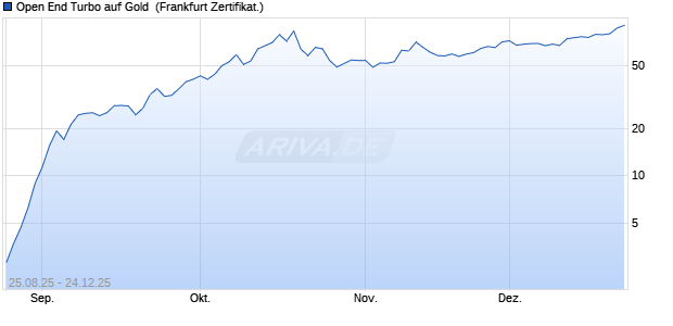 Open End Turbo auf Gold [ING Markets] (WKN: NB3LFH) Chart