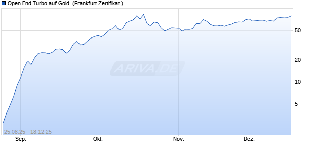 Open End Turbo auf Gold [ING Markets] (WKN: NB3LFK) Chart