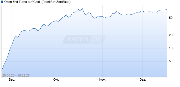 Open End Turbo auf Gold [ING Markets] (WKN: NB3LFN) Chart