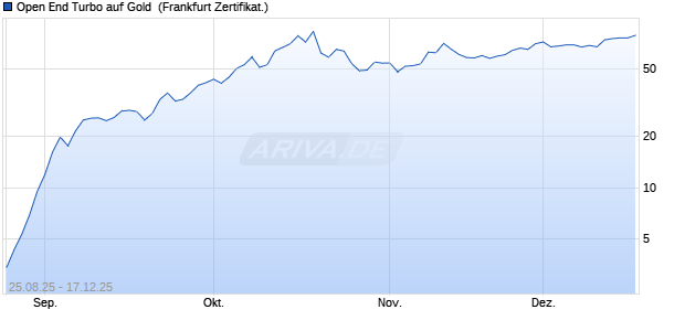 Open End Turbo auf Gold [ING Markets] (WKN: NB3LFR) Chart