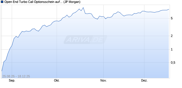 Open End Turbo Call Optionsschein auf Gold [J.P. Mo. (WKN: JU3T7K) Chart