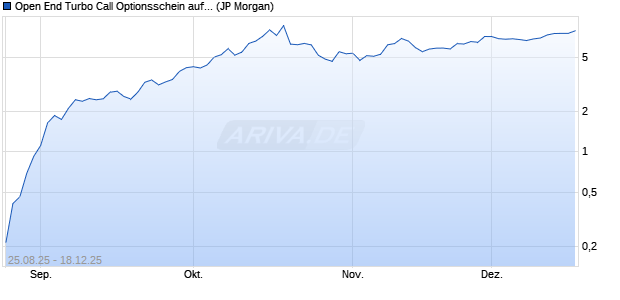Open End Turbo Call Optionsschein auf Gold [J.P. Mo. (WKN: JU3VUA) Chart