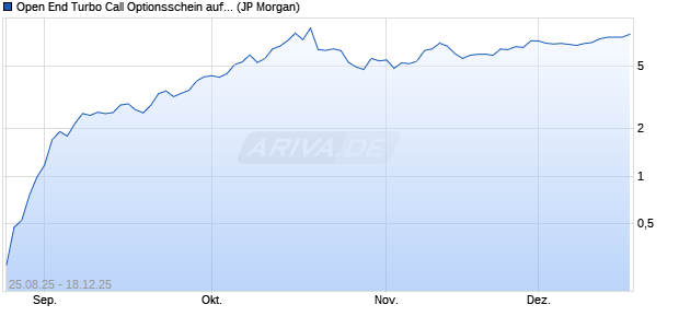 Open End Turbo Call Optionsschein auf Gold [J.P. Mo. (WKN: JU3VUB) Chart