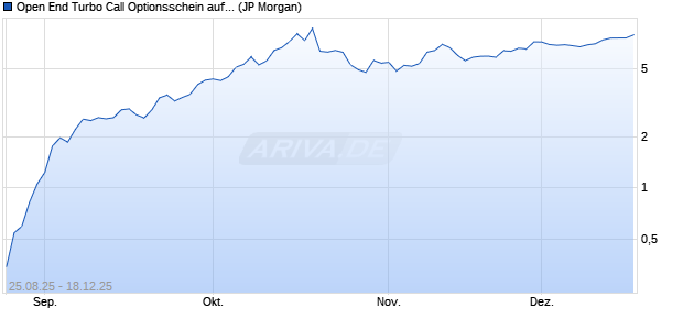 Open End Turbo Call Optionsschein auf Gold [J.P. Mo. (WKN: JU3T7M) Chart