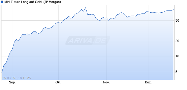 Mini Future Long auf Gold [J.P. Morgan Structured Pro. (WKN: JU312B) Chart