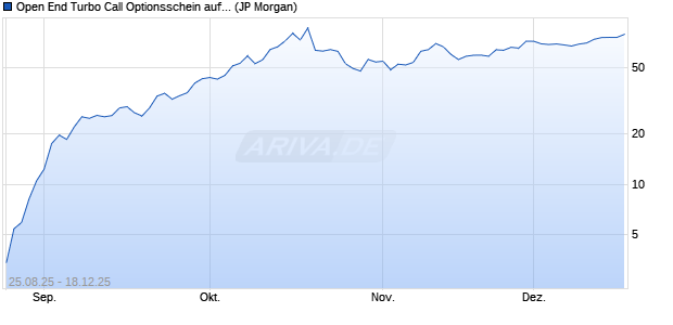 Open End Turbo Call Optionsschein auf Gold [J.P. Mo. (WKN: JU3KHZ) Chart