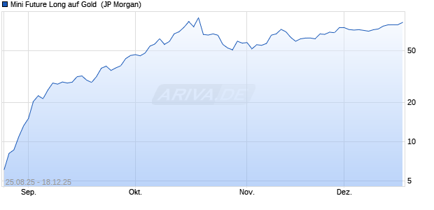 Mini Future Long auf Gold [J.P. Morgan Structured Pro. (WKN: JU2YMA) Chart
