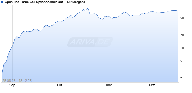 Open End Turbo Call Optionsschein auf Gold [J.P. Mo. (WKN: JU3KJE) Chart