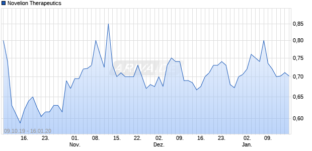 Novelion Therapeutics Chart