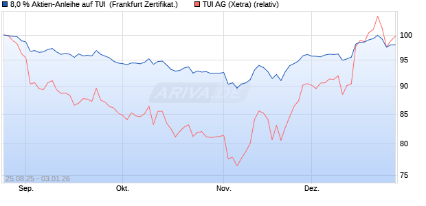 8,0 % Aktien-Anleihe auf TUI [Landesbank Baden-W&uuml;. (WKN: LB5ZU4) Chart